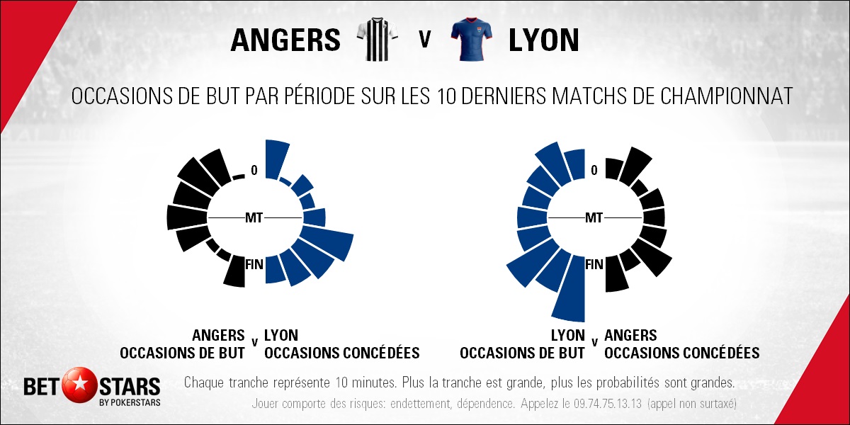 Angers v Lyon - TimingFR